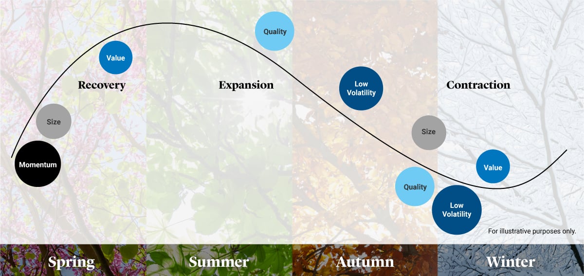 graph showing factors across investment seasons